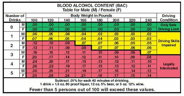 Blood Alcohol Content Table
